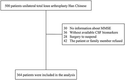 Potential value of serum prealbumin and serum albumin in the identification of postoperative delirium in patients undergoing knee/hip replacement: an observational study and internal validation study